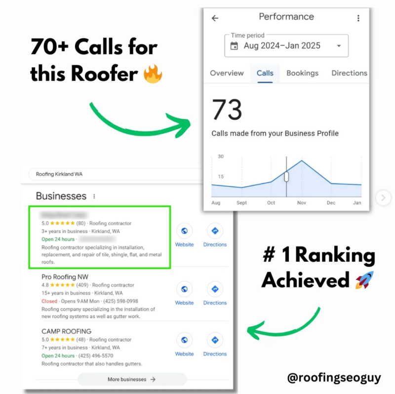 Roofer in Kirkland, WA. Client of Roofing SEO Guy Roofer in Kirkland, WA. Client of "Roofing SEO Guy".